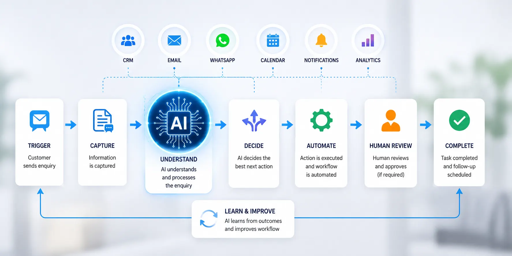 AI-powered automated business workflow from customer enquiry to completion
