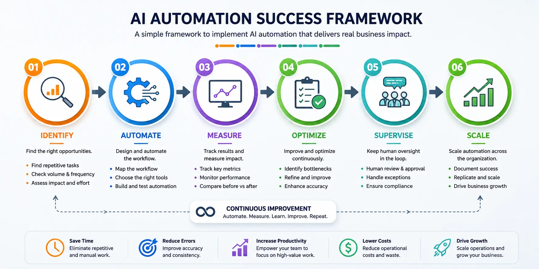 AI automation framework for identifying, automating, measuring, optimizing and scaling business processes