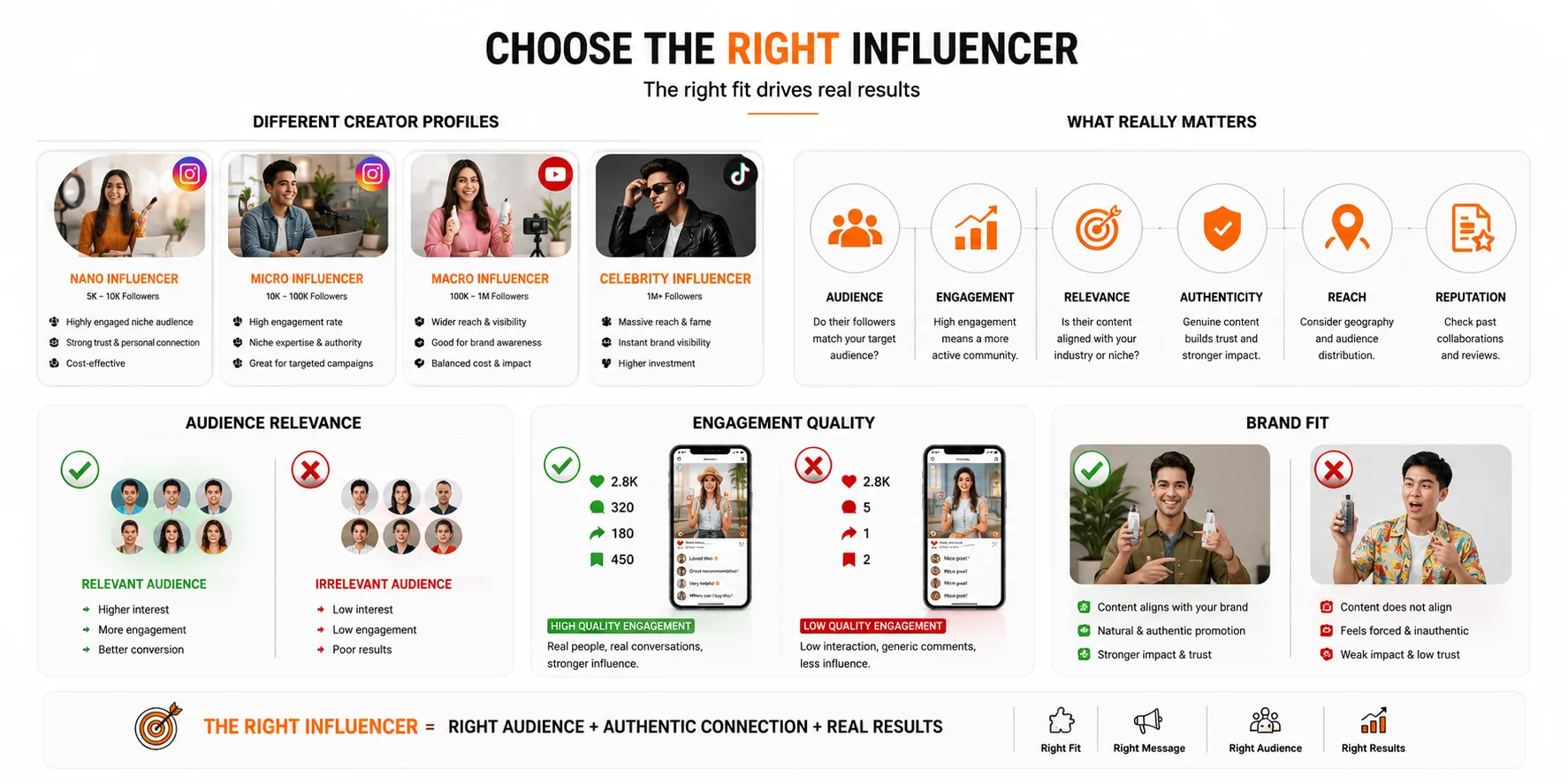 Choosing the right influencer based on audience relevance engagement and brand fit