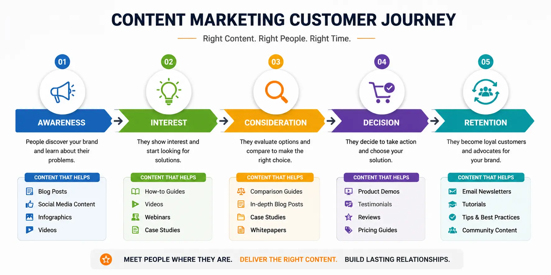 Content marketing customer journey from awareness to interest consideration decision and retention
