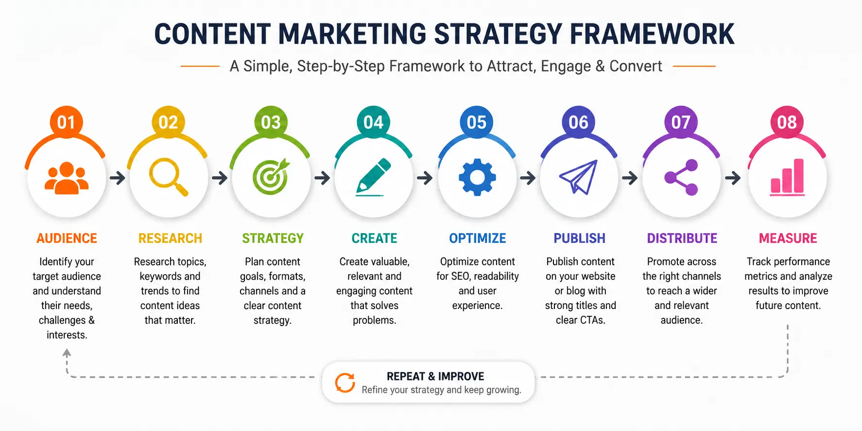 Content marketing strategy framework from audience research to measurement