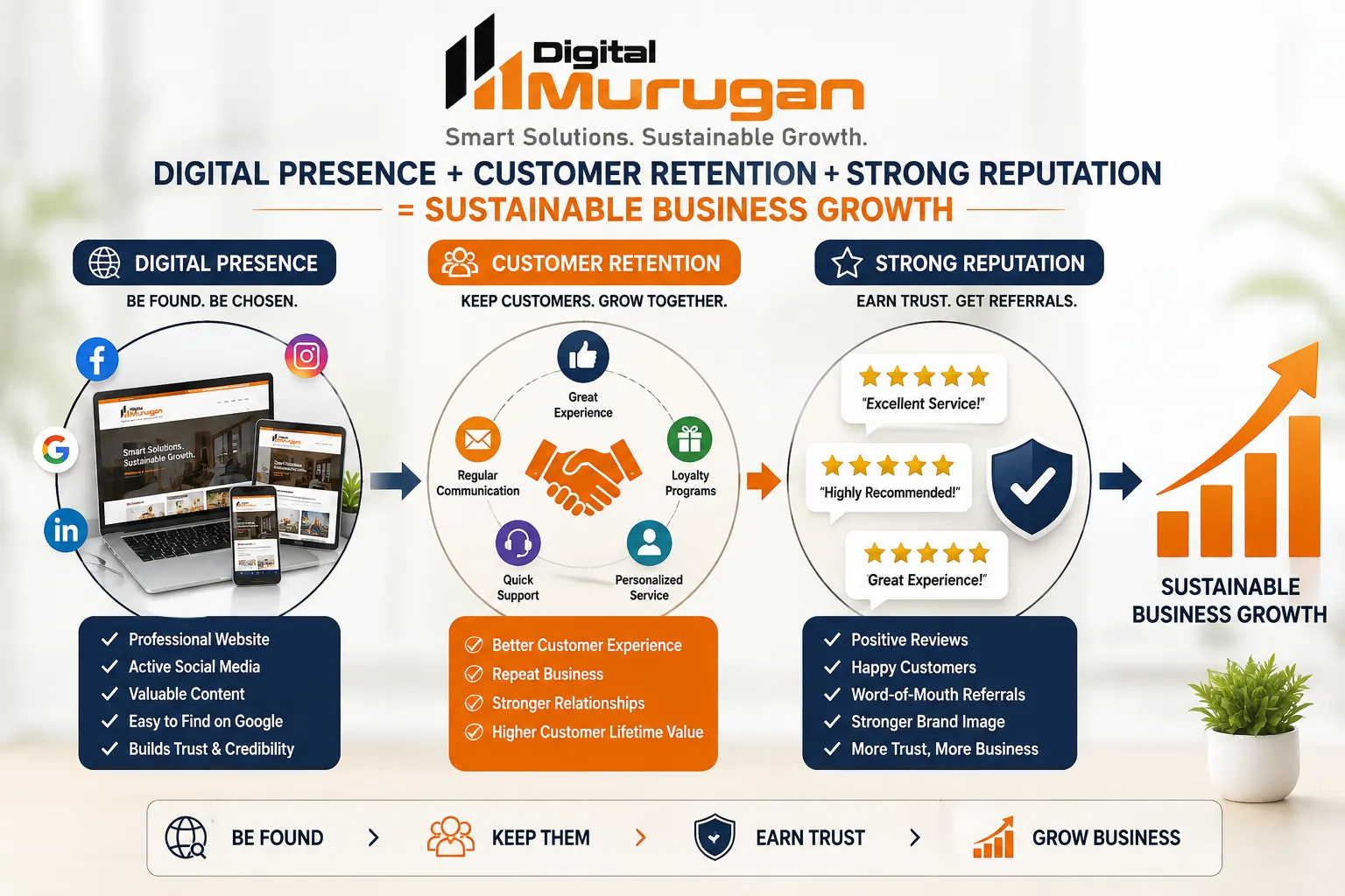 Digital presence, customer retention and strong reputation supporting business growth