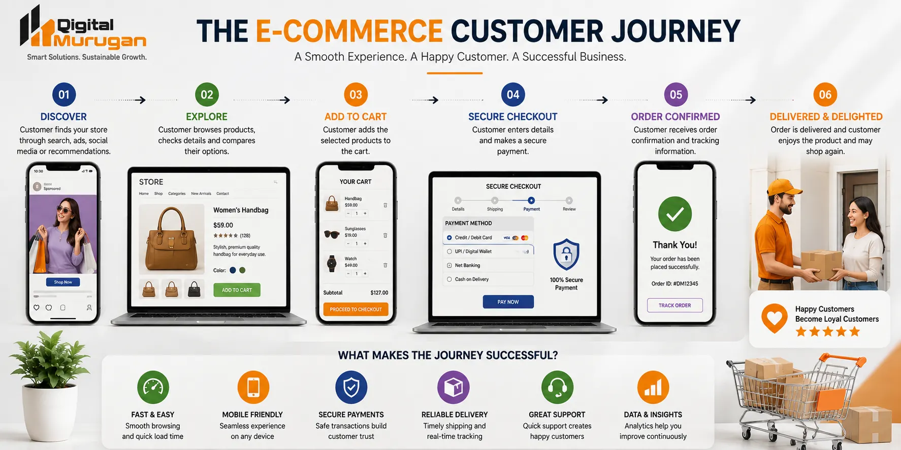 E-commerce customer journey from product discovery to secure checkout and delivery