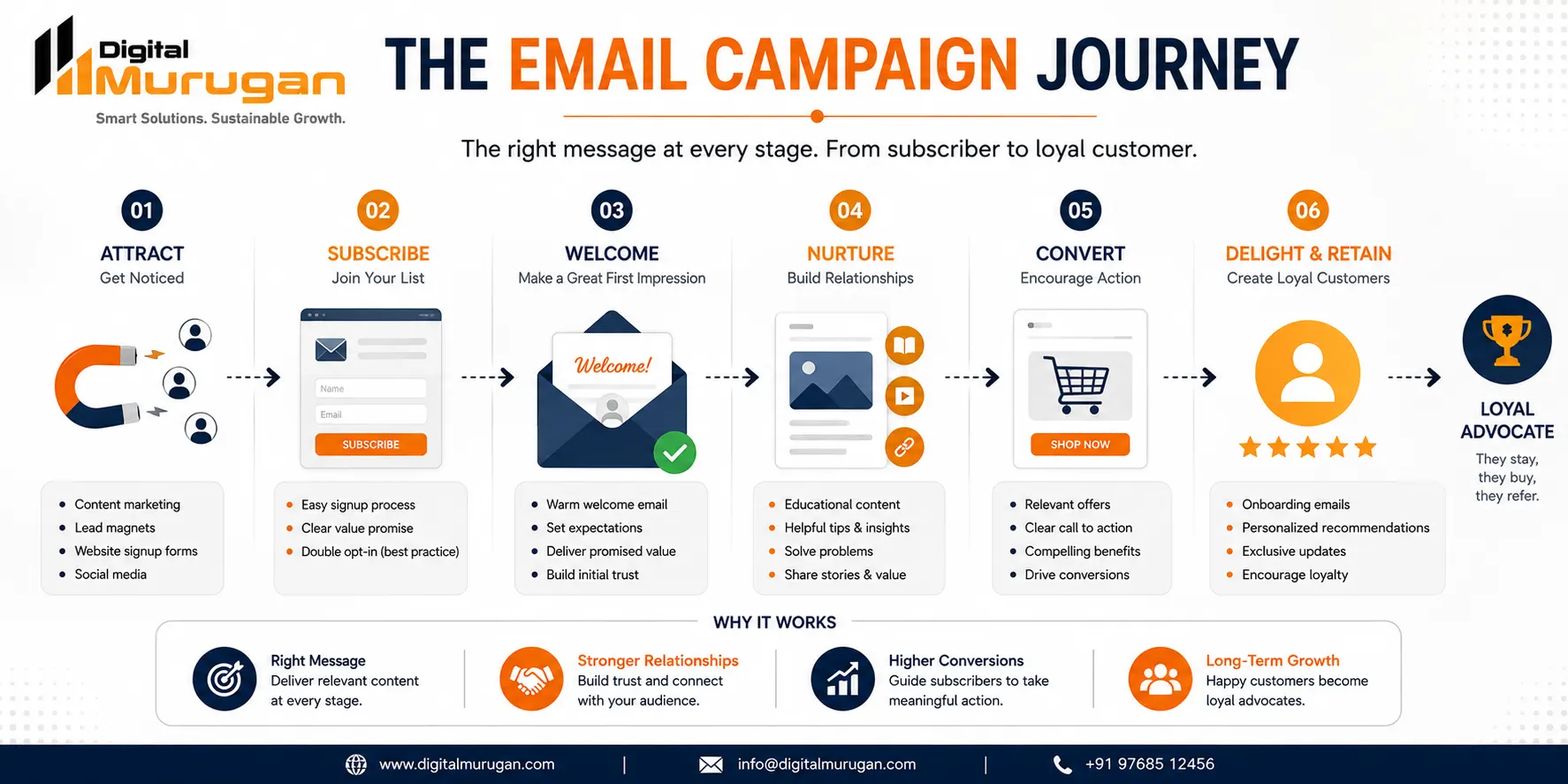 Email marketing campaign journey from subscriber to loyal customer