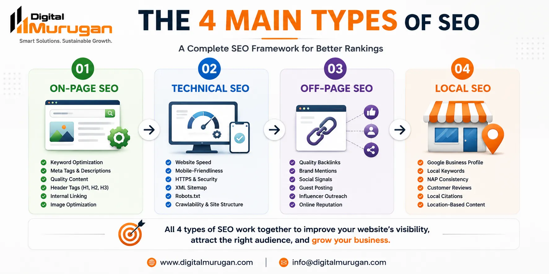Four main types of SEO including on-page technical off-page and local SEO
