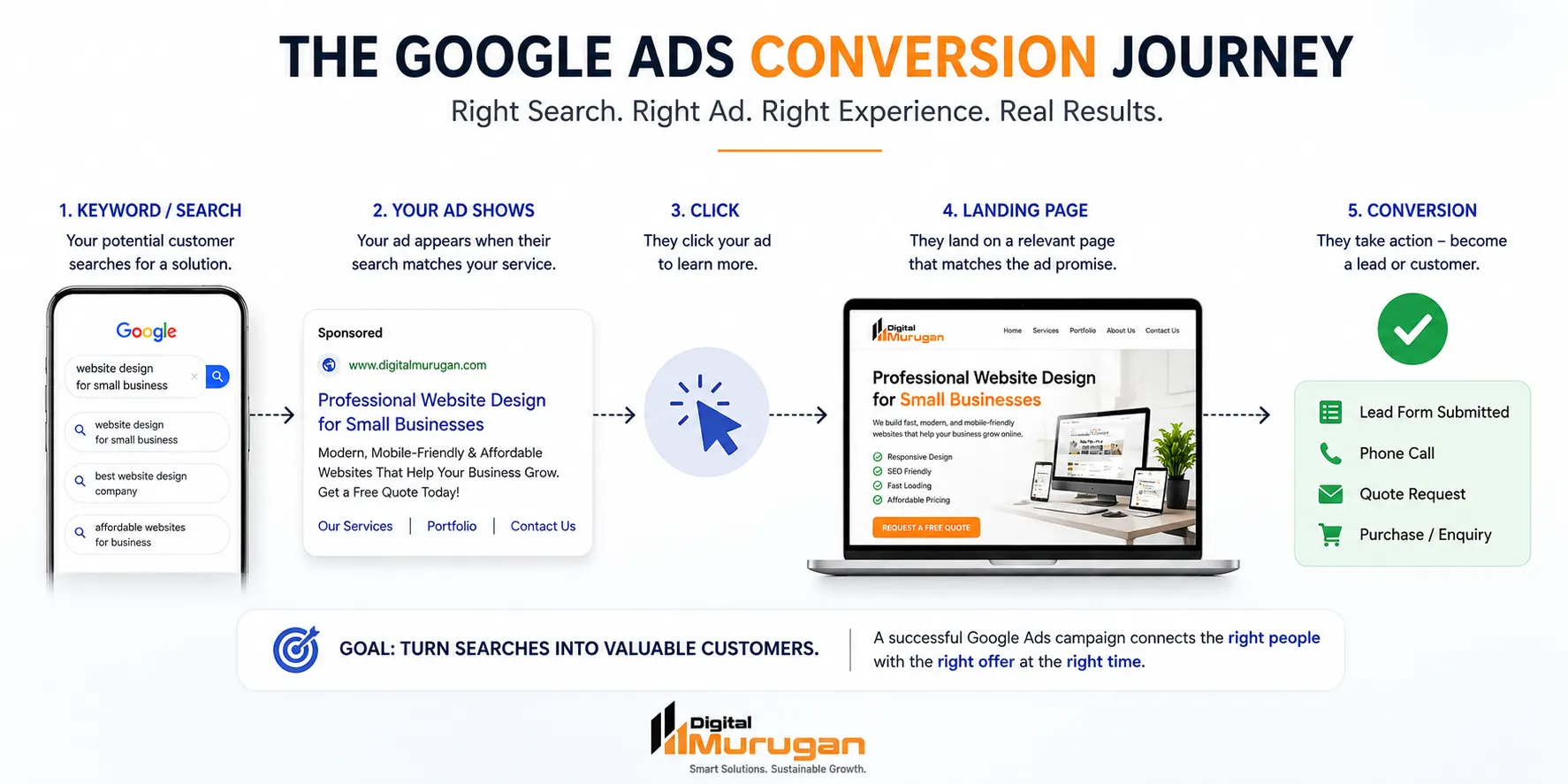 Google Ads customer conversion journey from search to conversion