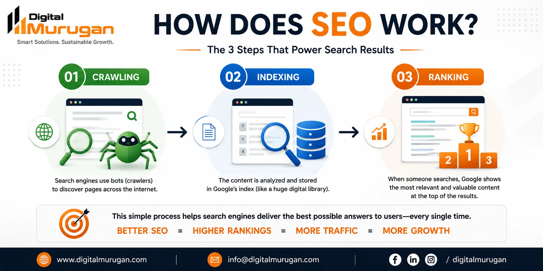 How SEO works through crawling indexing and ranking