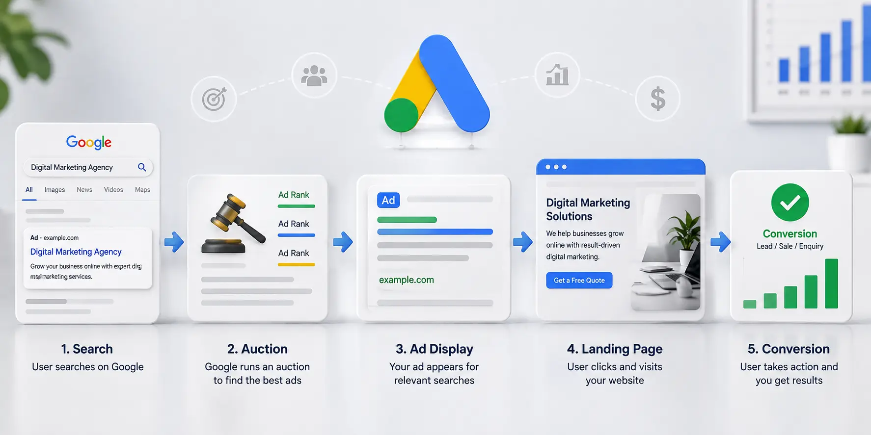 How Google Ads works from search and ad auction to landing page and conversion