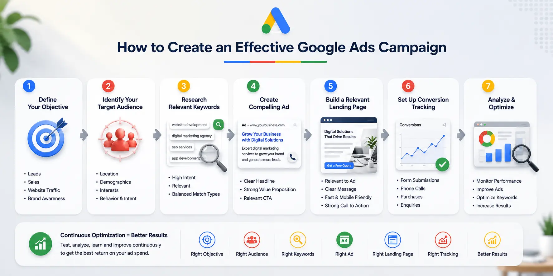 Steps to create an effective Google Ads campaign from objectives and keywords to conversion tracking