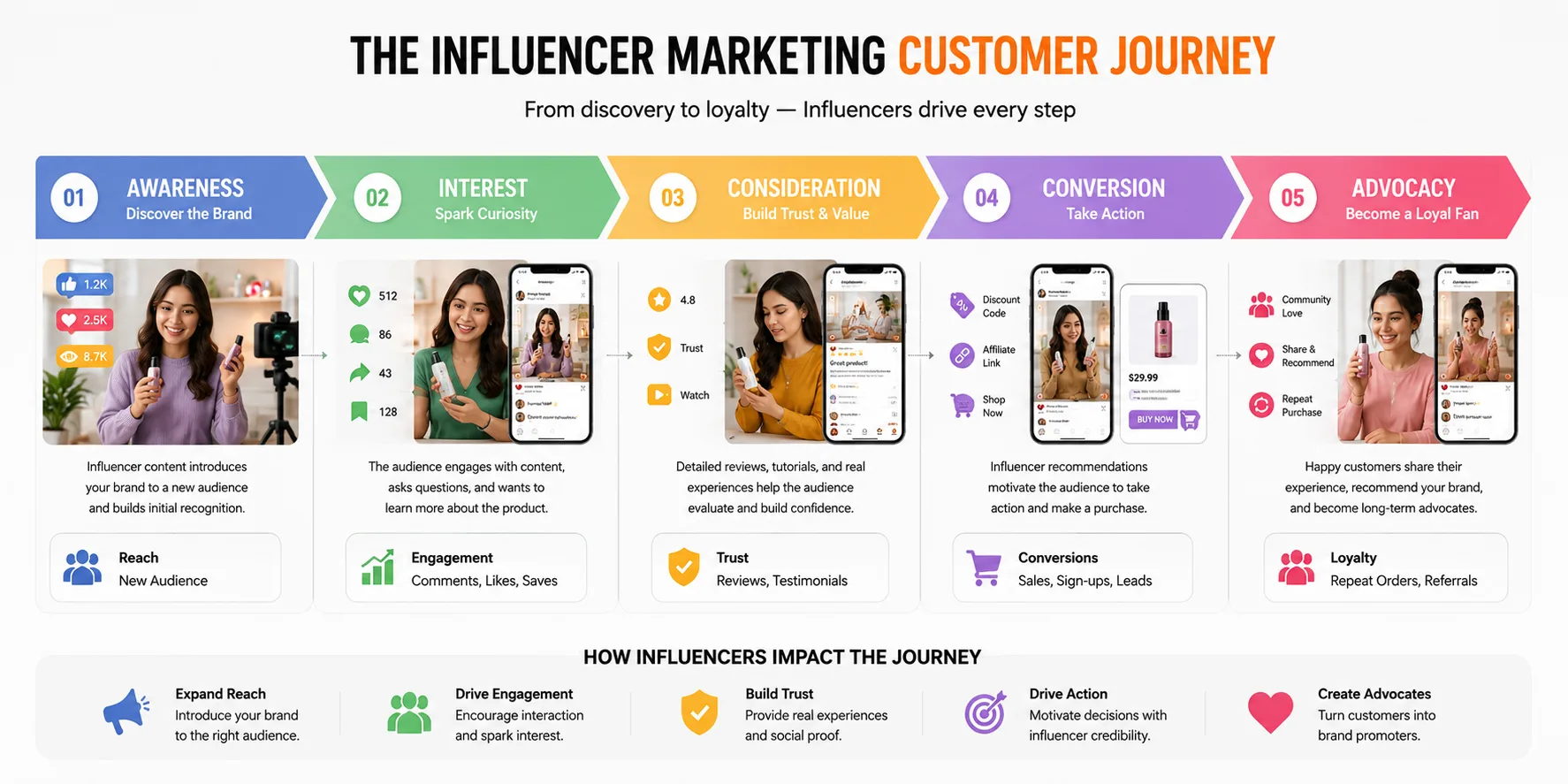 Influencer marketing customer journey from awareness to consideration conversion and advocacy