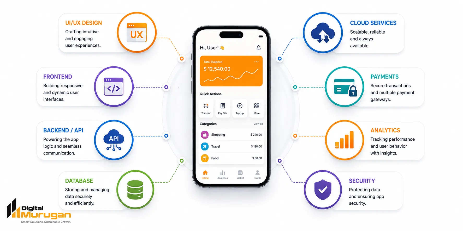 Mobile app development ecosystem connecting UI UX frontend backend cloud payments analytics and security