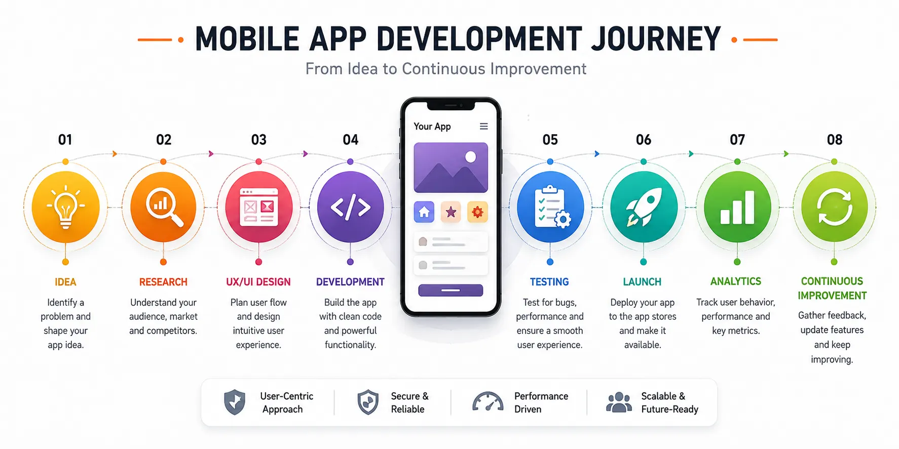 Mobile app development journey from idea and research to launch analytics and continuous improvement