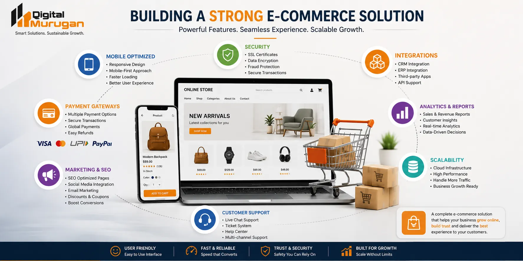 Strong e-commerce solution with mobile optimization, security, payments, SEO, integrations and analytics