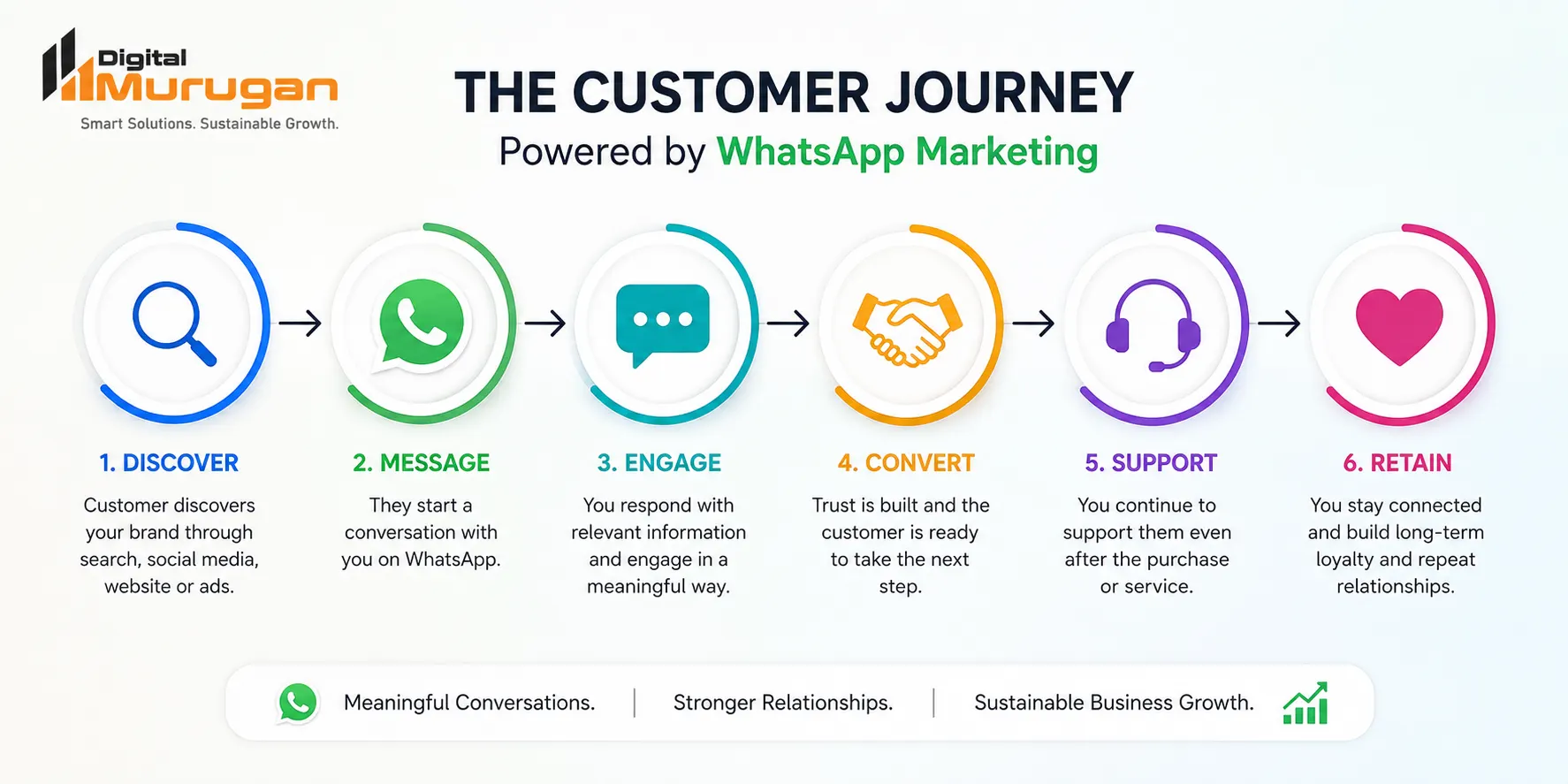 Customer journey from discovery to retention through WhatsApp marketing